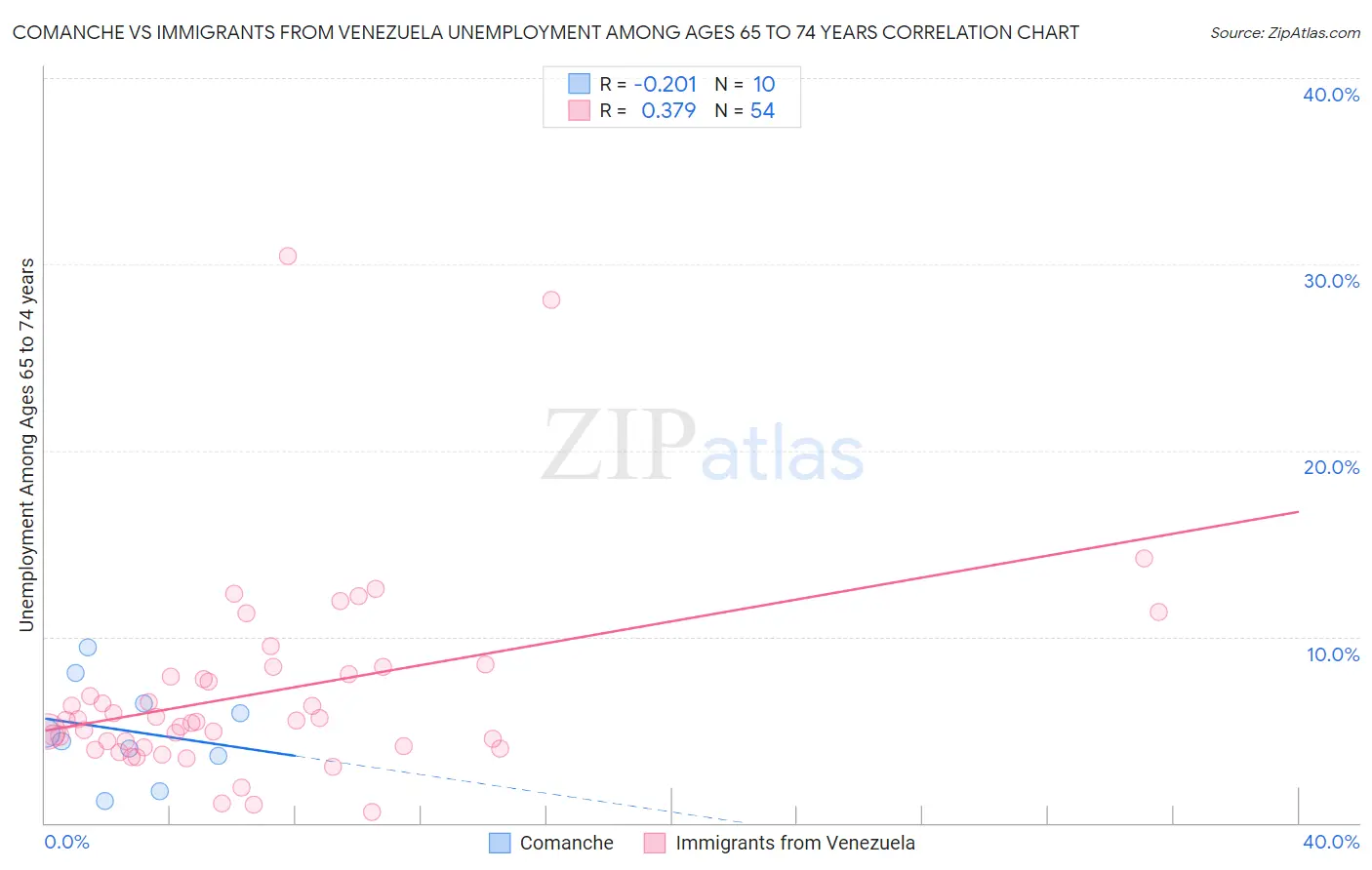 Comanche vs Immigrants from Venezuela Unemployment Among Ages 65 to 74 years