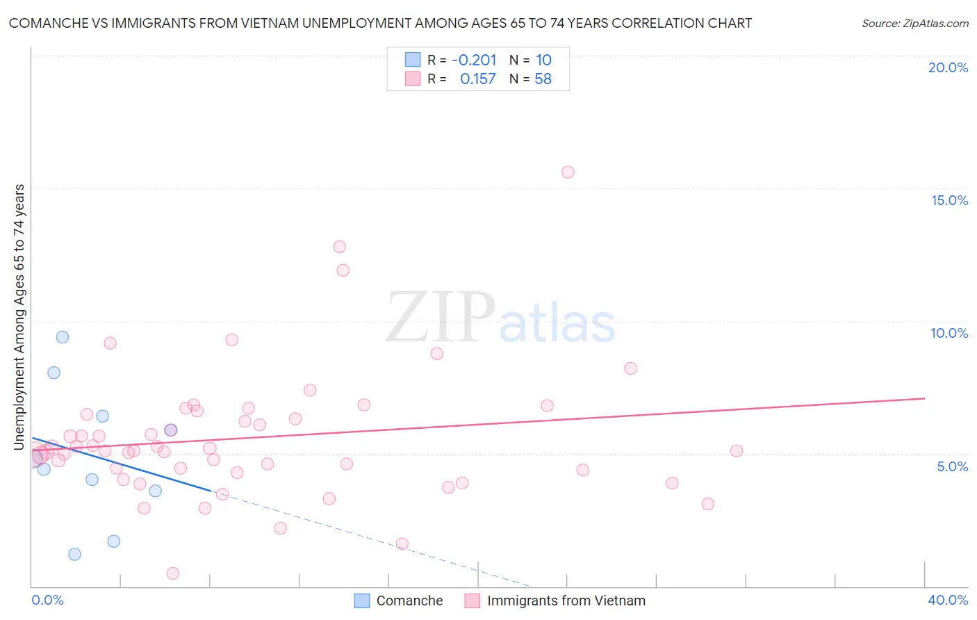 Comanche vs Immigrants from Vietnam Unemployment Among Ages 65 to 74 years