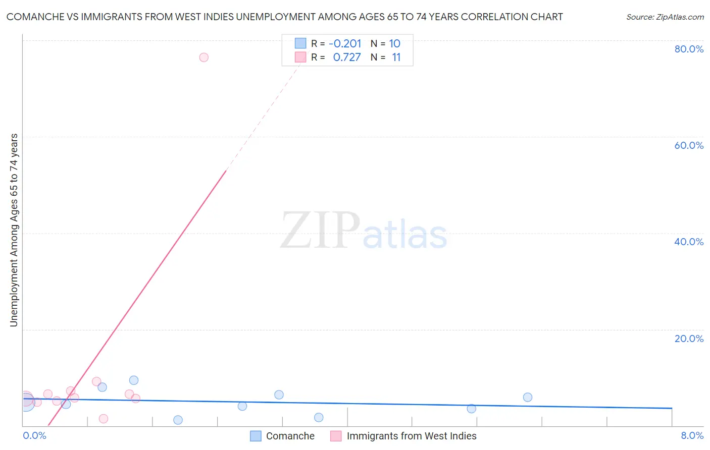 Comanche vs Immigrants from West Indies Unemployment Among Ages 65 to 74 years