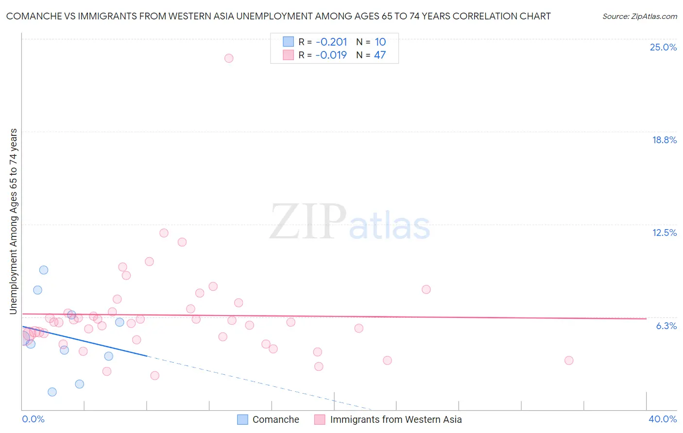 Comanche vs Immigrants from Western Asia Unemployment Among Ages 65 to 74 years