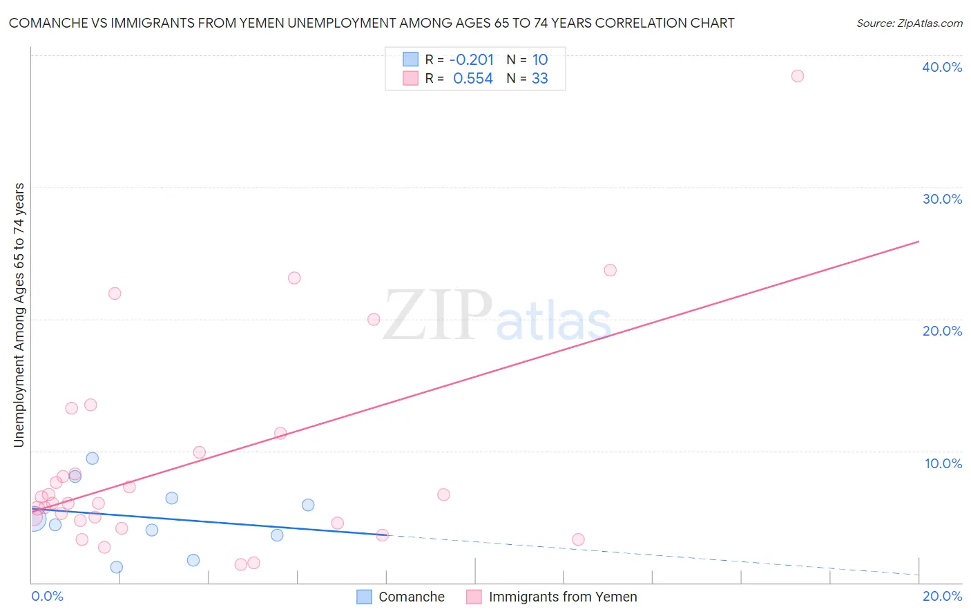 Comanche vs Immigrants from Yemen Unemployment Among Ages 65 to 74 years