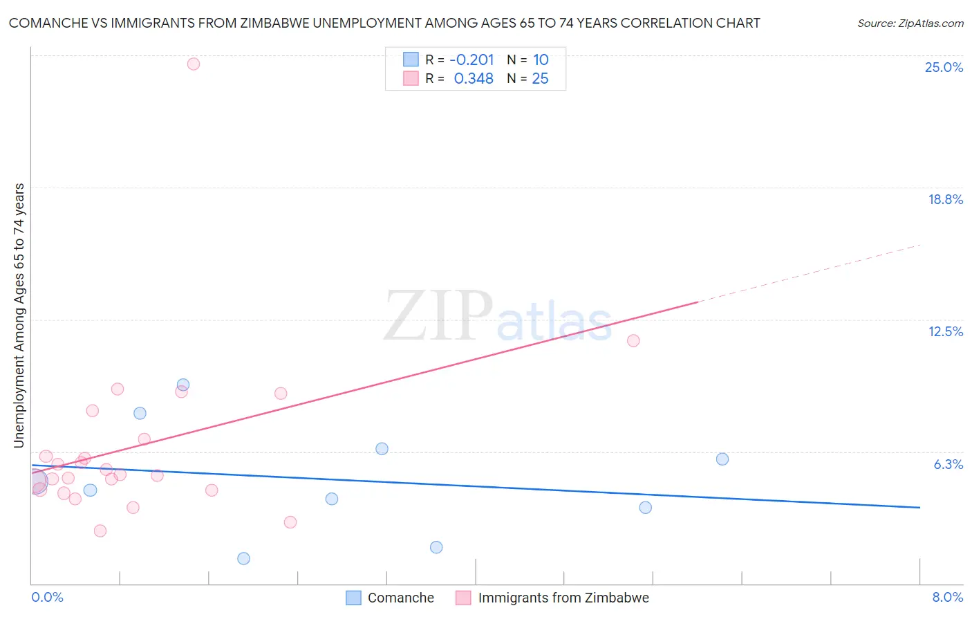 Comanche vs Immigrants from Zimbabwe Unemployment Among Ages 65 to 74 years