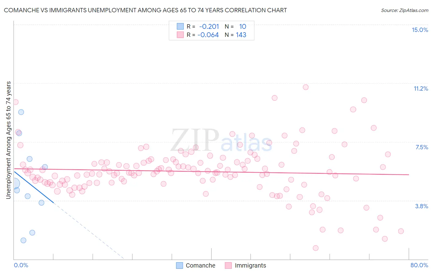 Comanche vs Immigrants Unemployment Among Ages 65 to 74 years