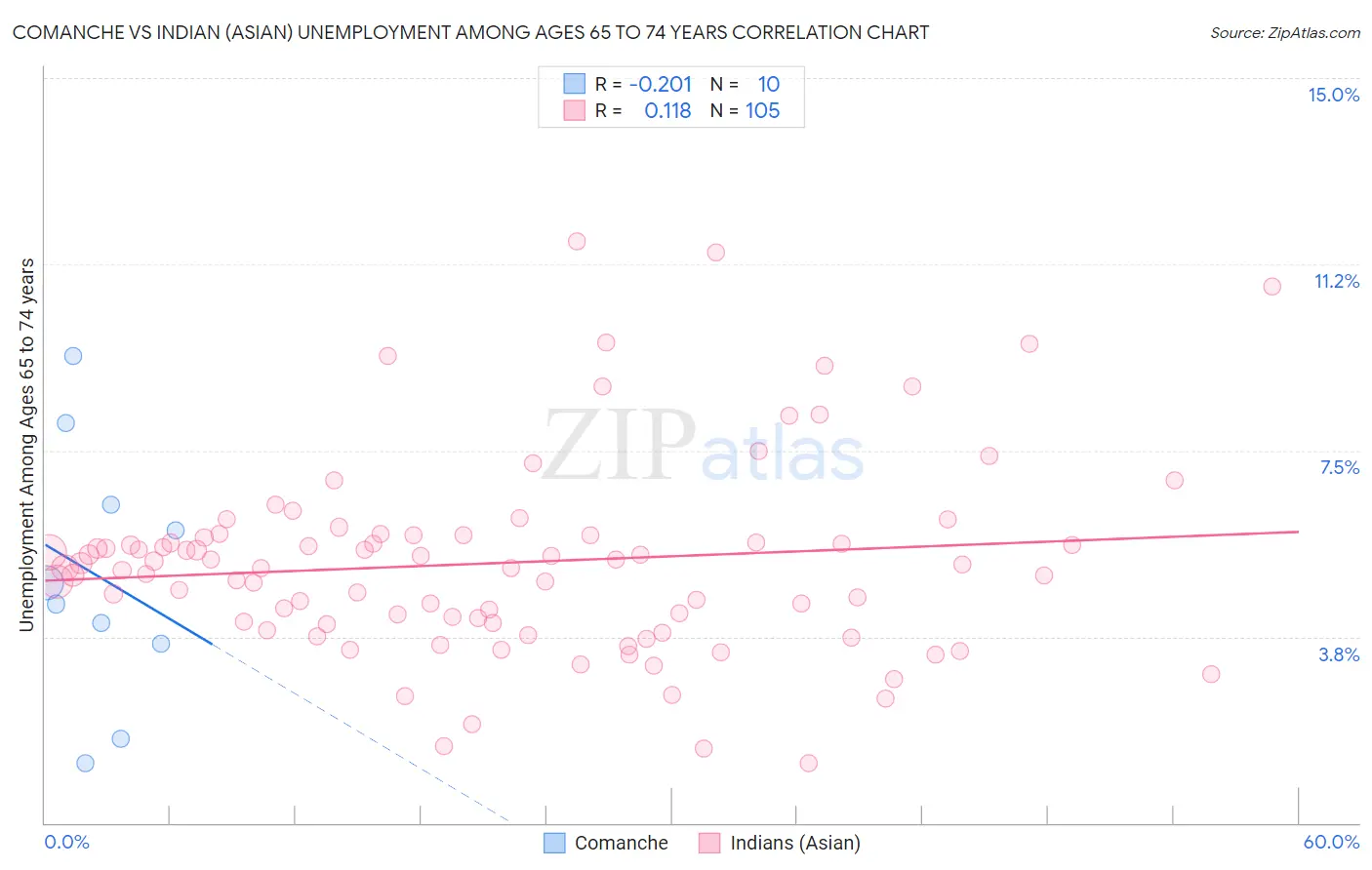 Comanche vs Indian (Asian) Unemployment Among Ages 65 to 74 years