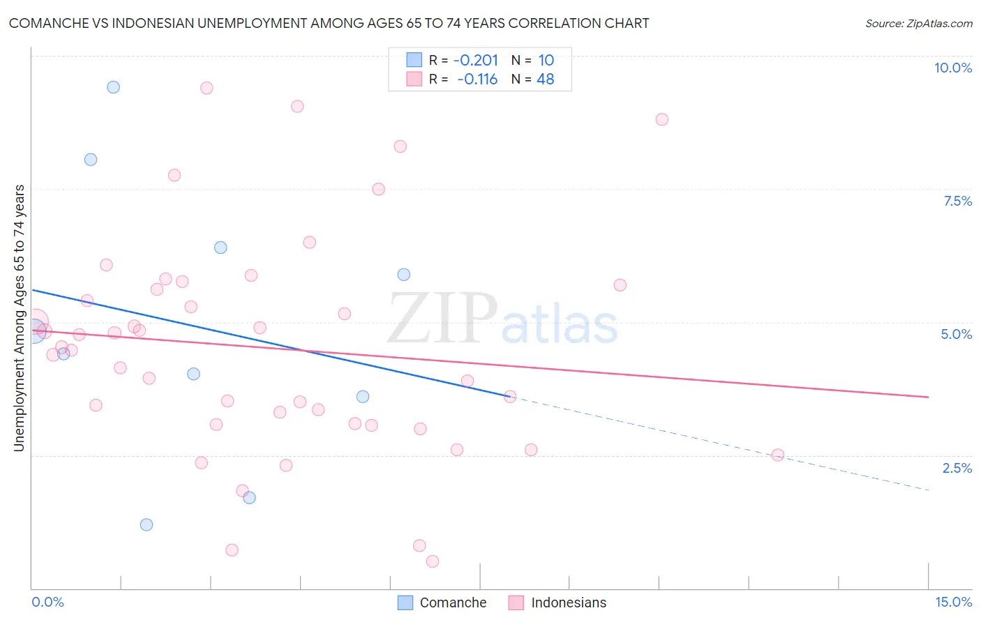 Comanche vs Indonesian Unemployment Among Ages 65 to 74 years
