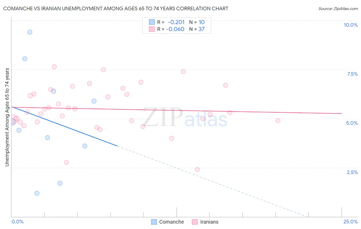 Comanche vs Iranian Unemployment Among Ages 65 to 74 years