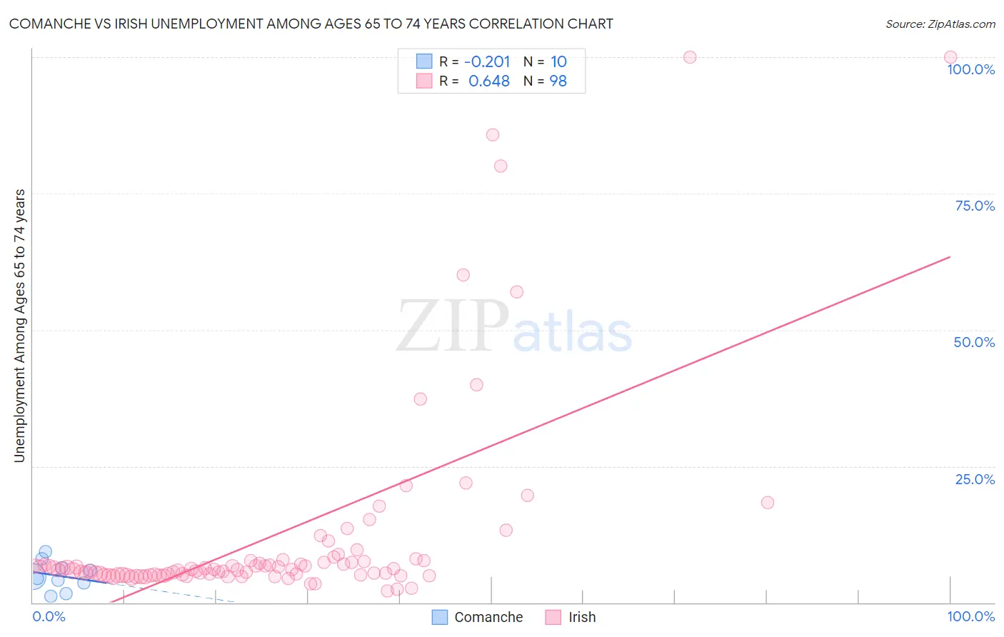 Comanche vs Irish Unemployment Among Ages 65 to 74 years