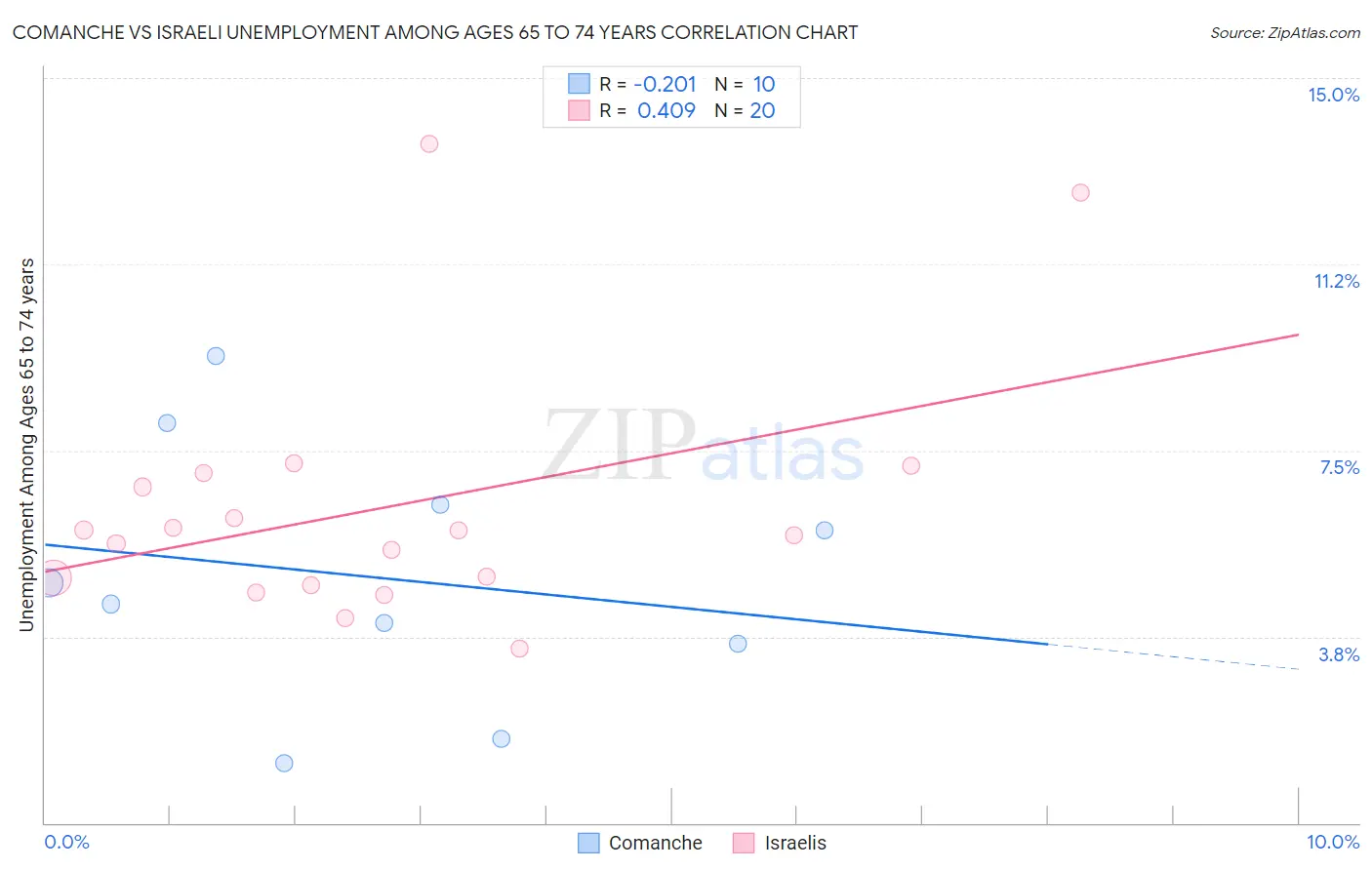 Comanche vs Israeli Unemployment Among Ages 65 to 74 years
