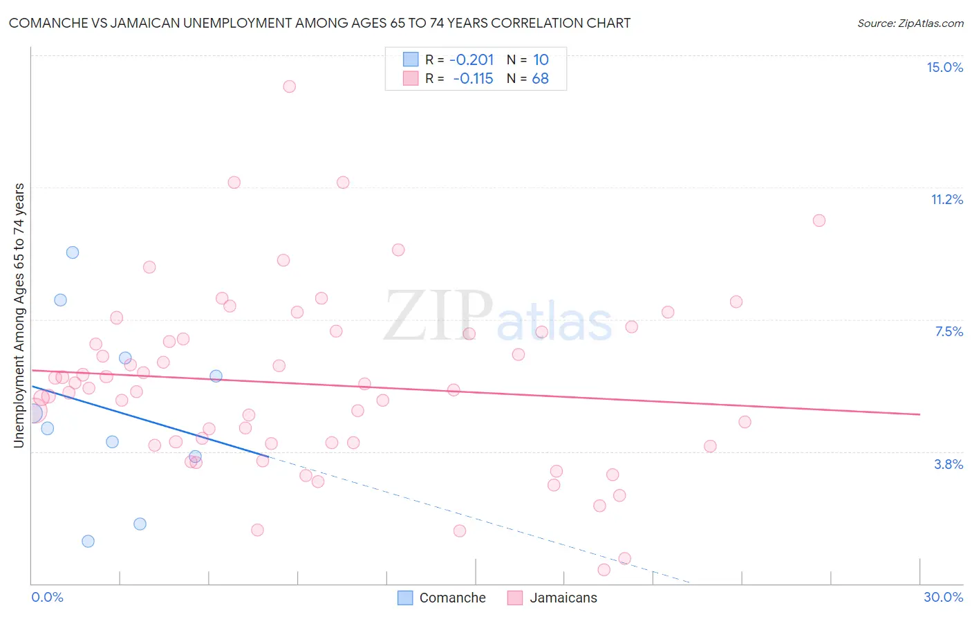 Comanche vs Jamaican Unemployment Among Ages 65 to 74 years