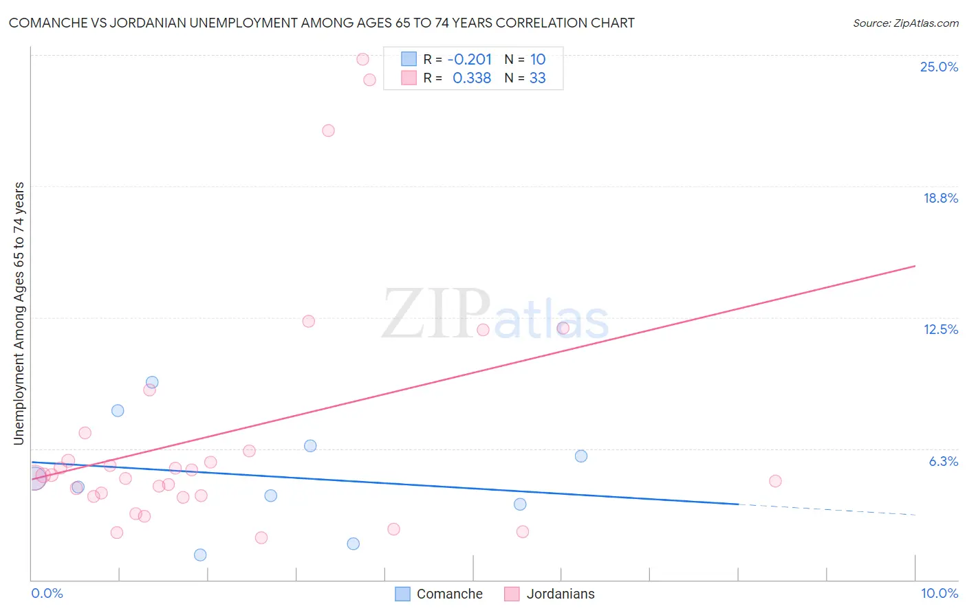Comanche vs Jordanian Unemployment Among Ages 65 to 74 years