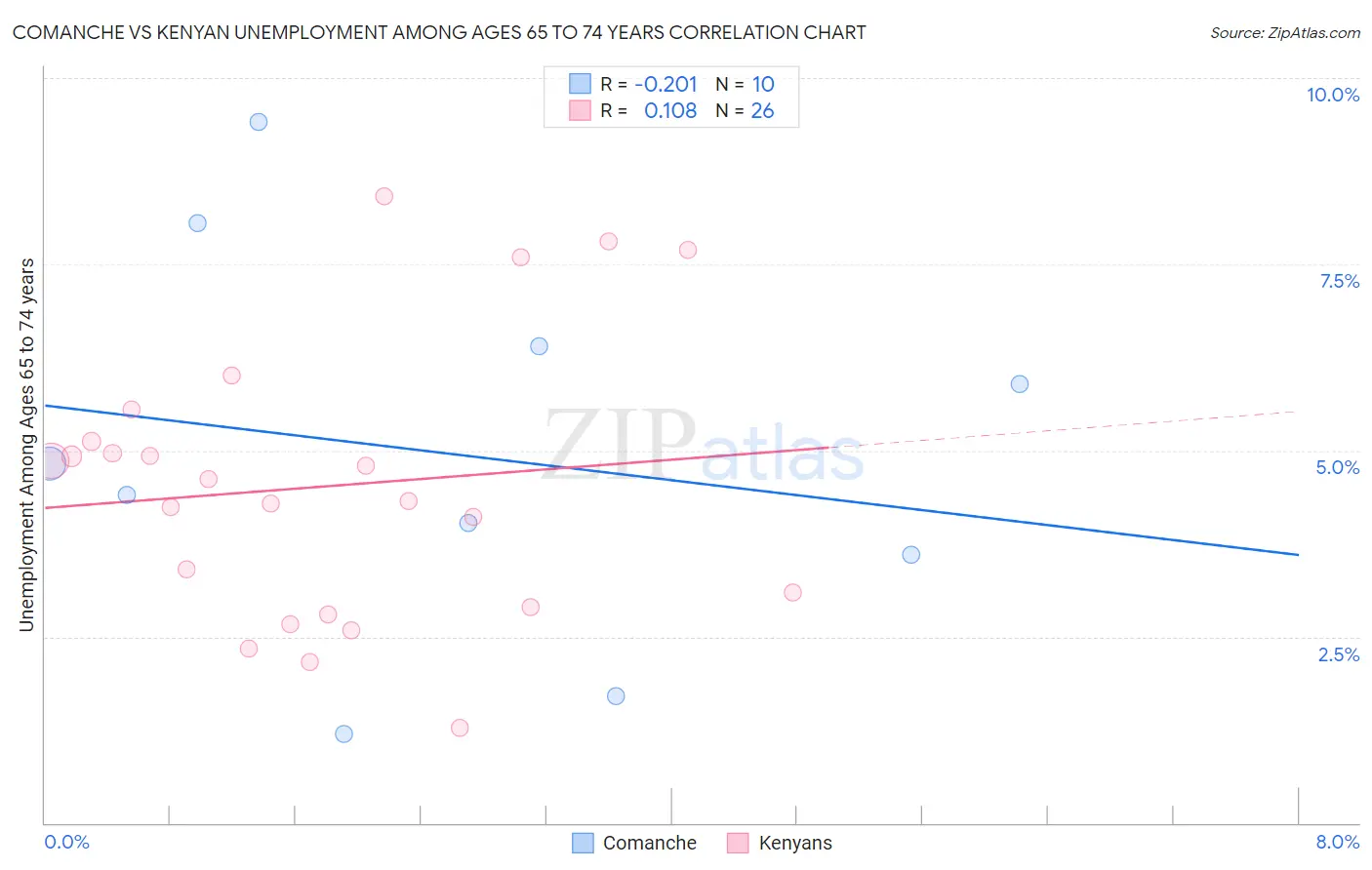Comanche vs Kenyan Unemployment Among Ages 65 to 74 years