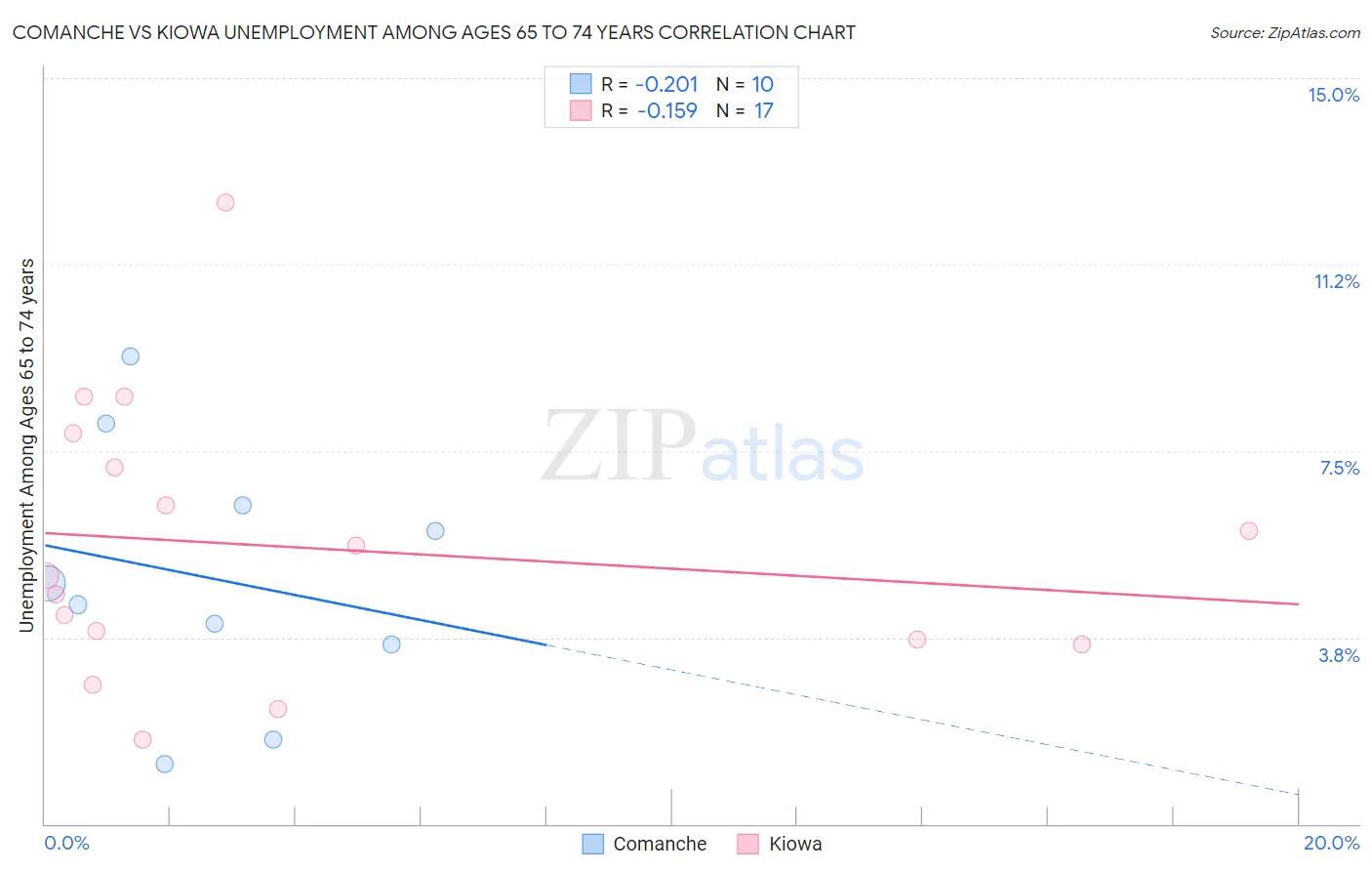 Comanche vs Kiowa Unemployment Among Ages 65 to 74 years