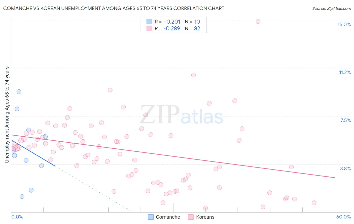 Comanche vs Korean Unemployment Among Ages 65 to 74 years