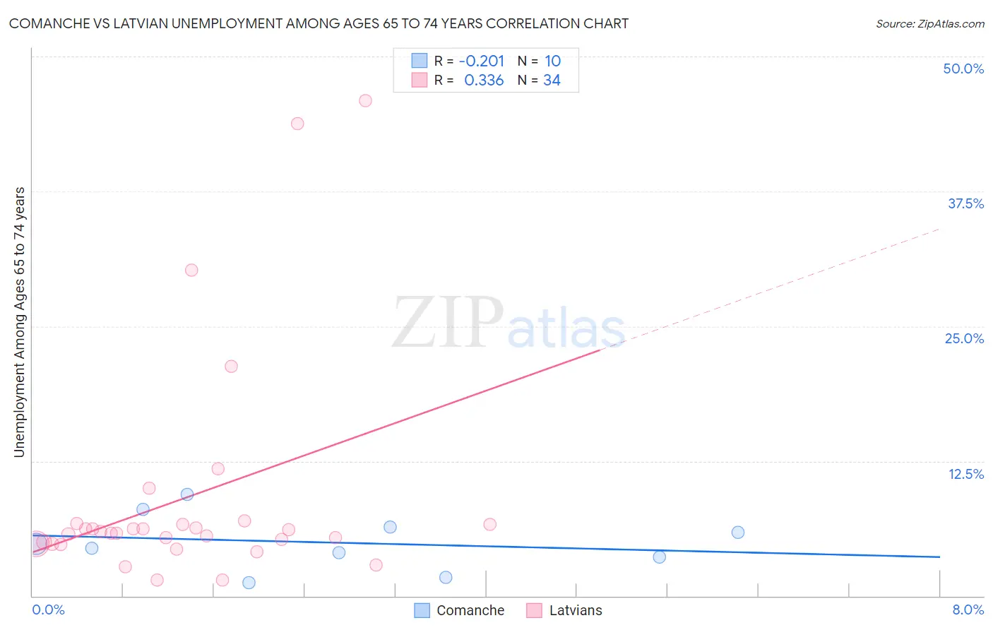 Comanche vs Latvian Unemployment Among Ages 65 to 74 years