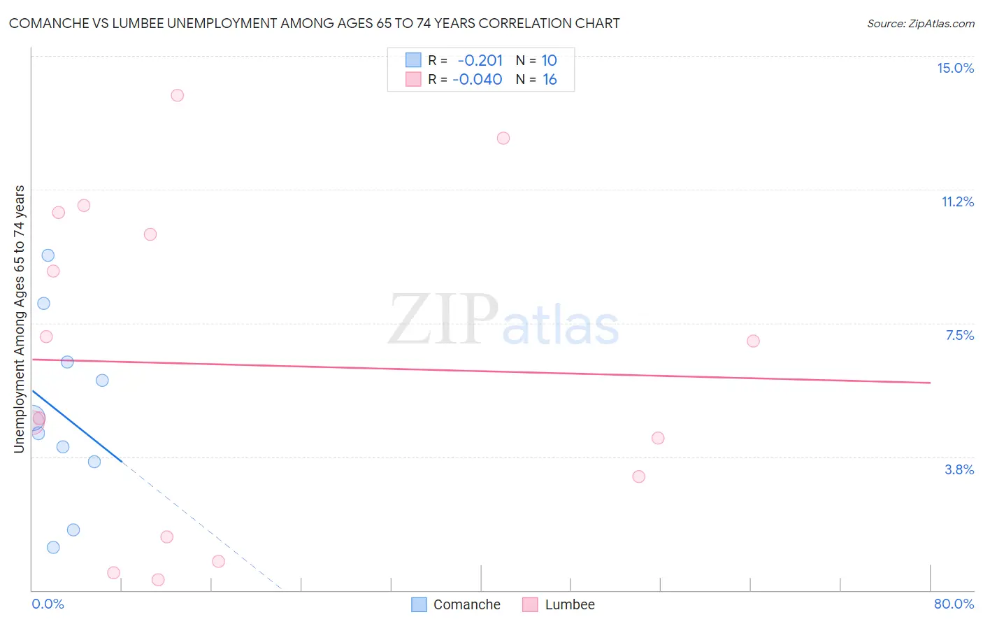 Comanche vs Lumbee Unemployment Among Ages 65 to 74 years