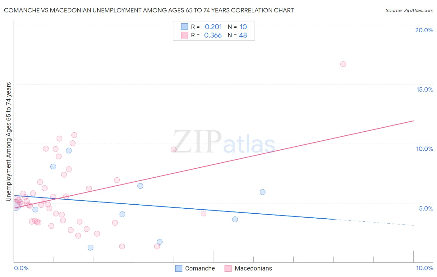 Comanche vs Macedonian Unemployment Among Ages 65 to 74 years
