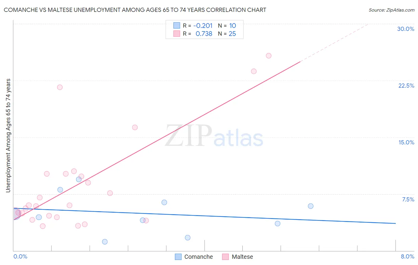 Comanche vs Maltese Unemployment Among Ages 65 to 74 years