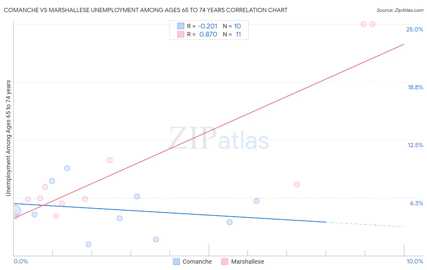 Comanche vs Marshallese Unemployment Among Ages 65 to 74 years