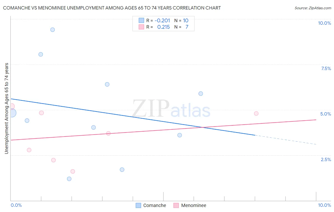 Comanche vs Menominee Unemployment Among Ages 65 to 74 years
