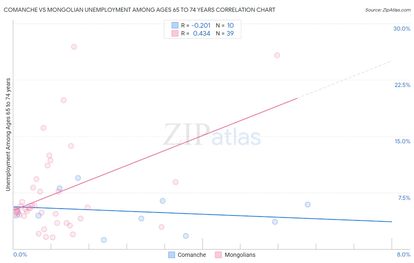 Comanche vs Mongolian Unemployment Among Ages 65 to 74 years