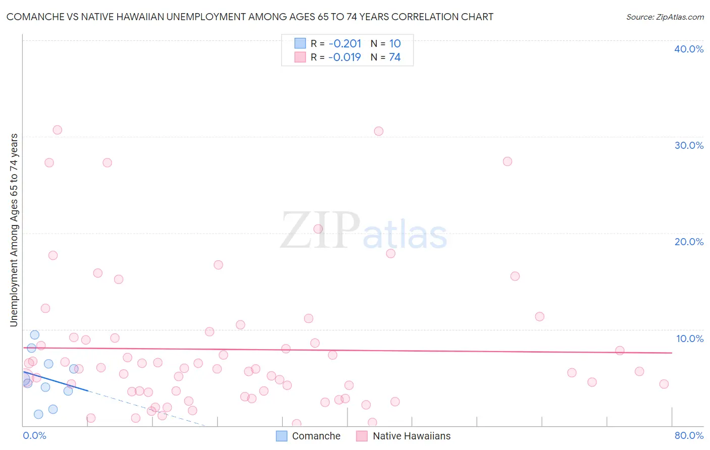 Comanche vs Native Hawaiian Unemployment Among Ages 65 to 74 years
