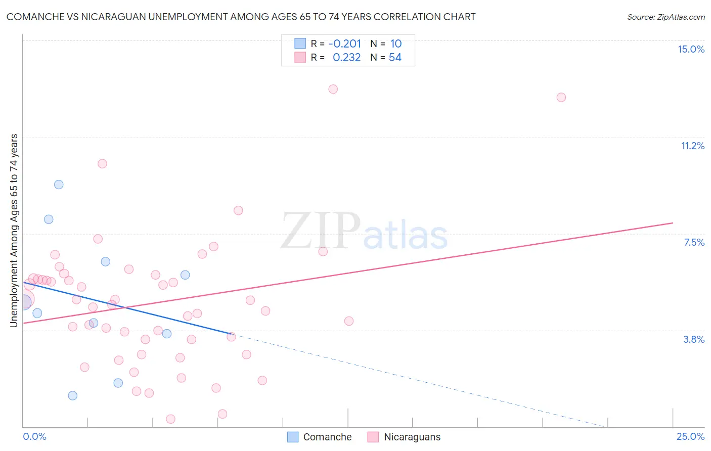 Comanche vs Nicaraguan Unemployment Among Ages 65 to 74 years