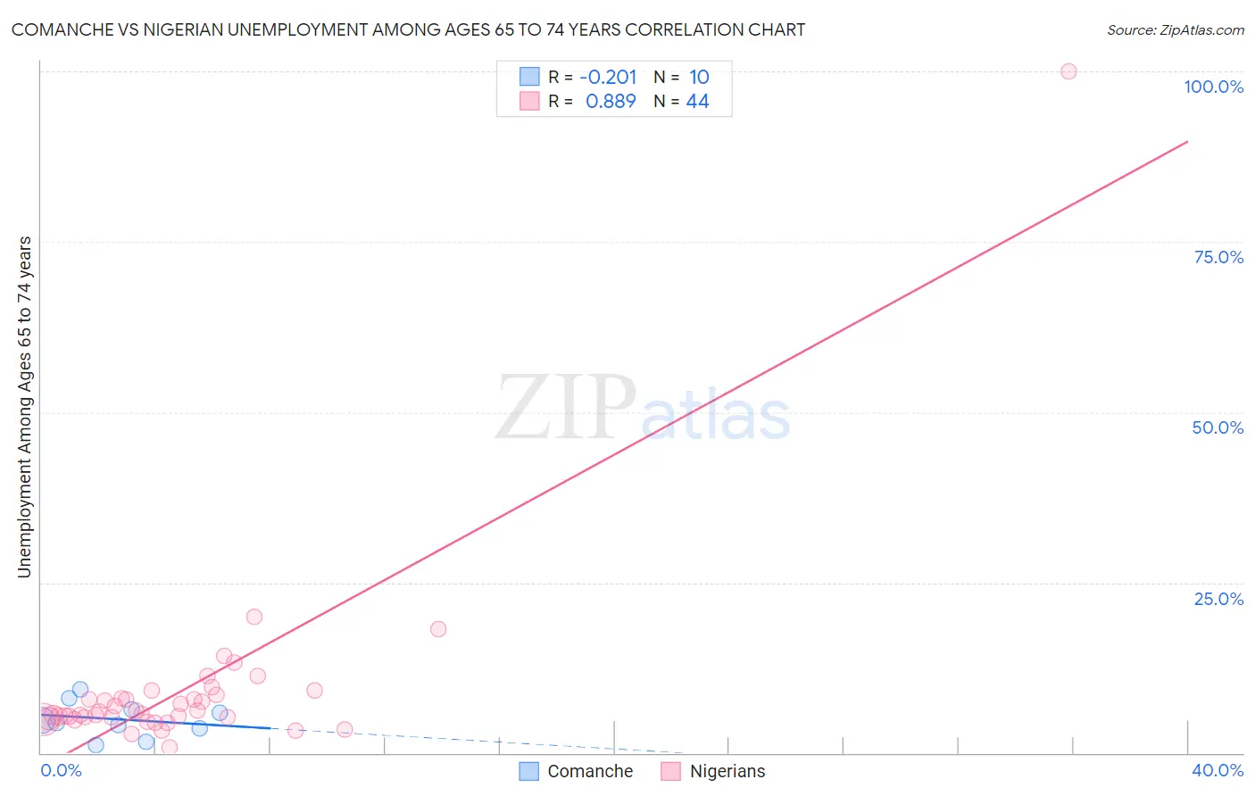 Comanche vs Nigerian Unemployment Among Ages 65 to 74 years
