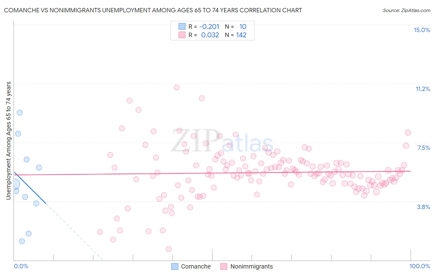 Comanche vs Nonimmigrants Unemployment Among Ages 65 to 74 years