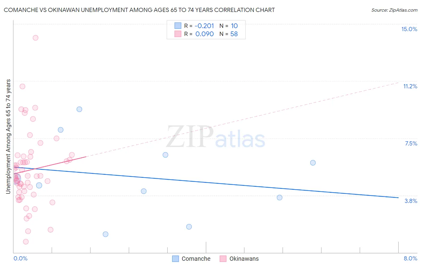 Comanche vs Okinawan Unemployment Among Ages 65 to 74 years