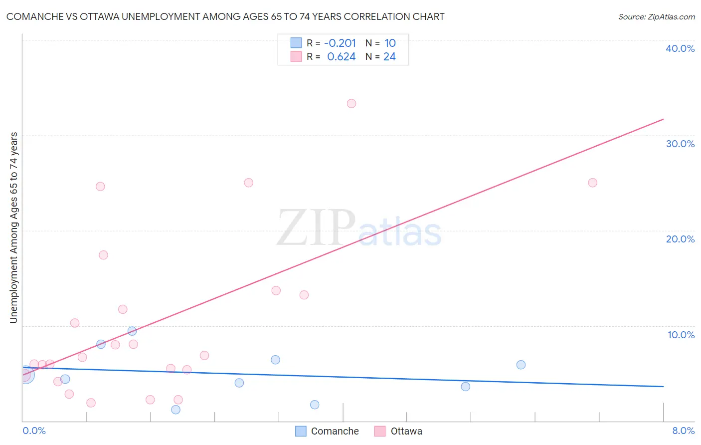 Comanche vs Ottawa Unemployment Among Ages 65 to 74 years