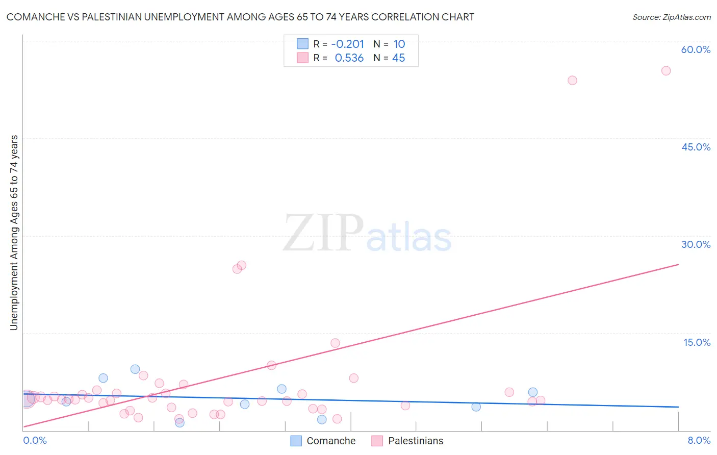 Comanche vs Palestinian Unemployment Among Ages 65 to 74 years