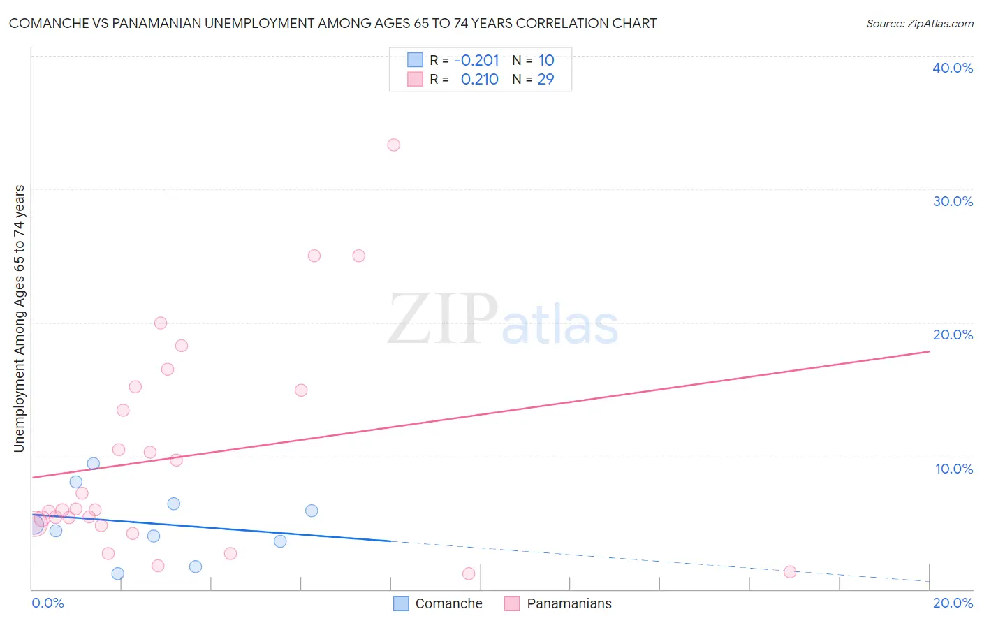 Comanche vs Panamanian Unemployment Among Ages 65 to 74 years