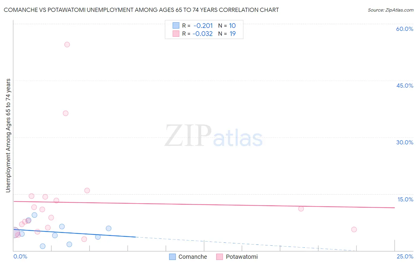 Comanche vs Potawatomi Unemployment Among Ages 65 to 74 years