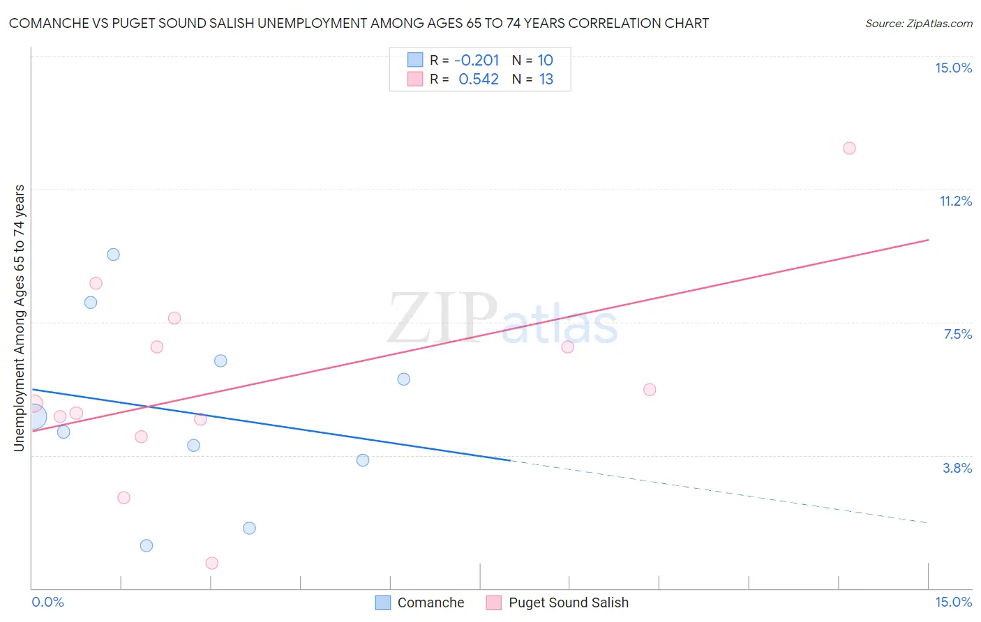 Comanche vs Puget Sound Salish Unemployment Among Ages 65 to 74 years