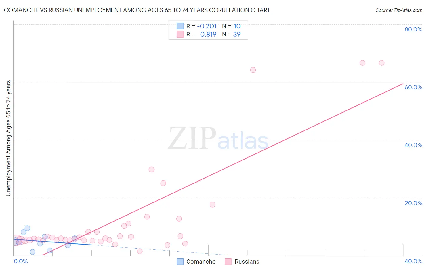 Comanche vs Russian Unemployment Among Ages 65 to 74 years