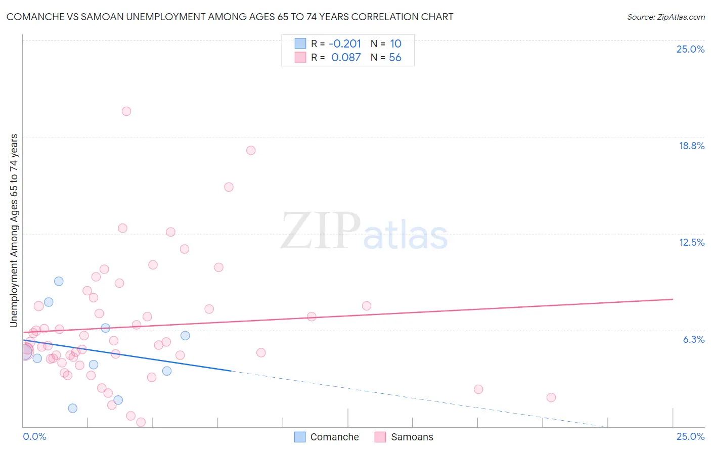 Comanche vs Samoan Unemployment Among Ages 65 to 74 years