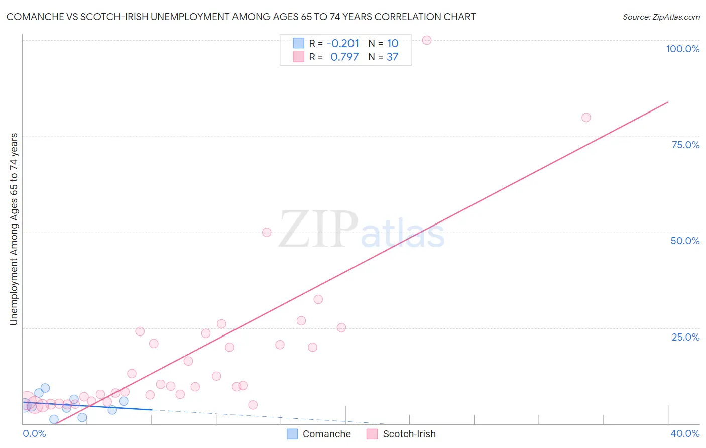 Comanche vs Scotch-Irish Unemployment Among Ages 65 to 74 years