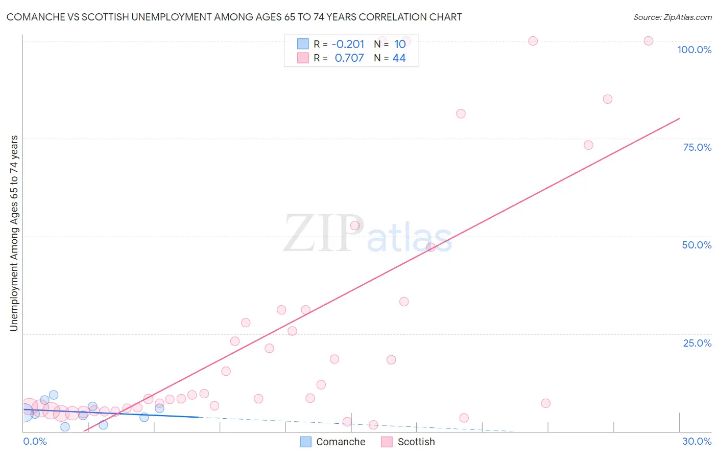 Comanche vs Scottish Unemployment Among Ages 65 to 74 years