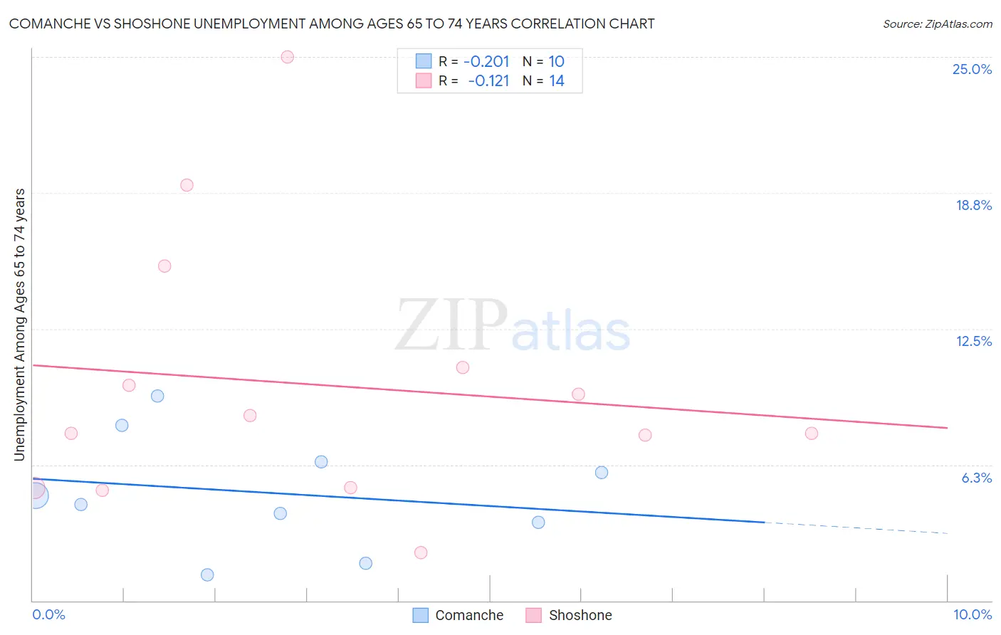 Comanche vs Shoshone Unemployment Among Ages 65 to 74 years