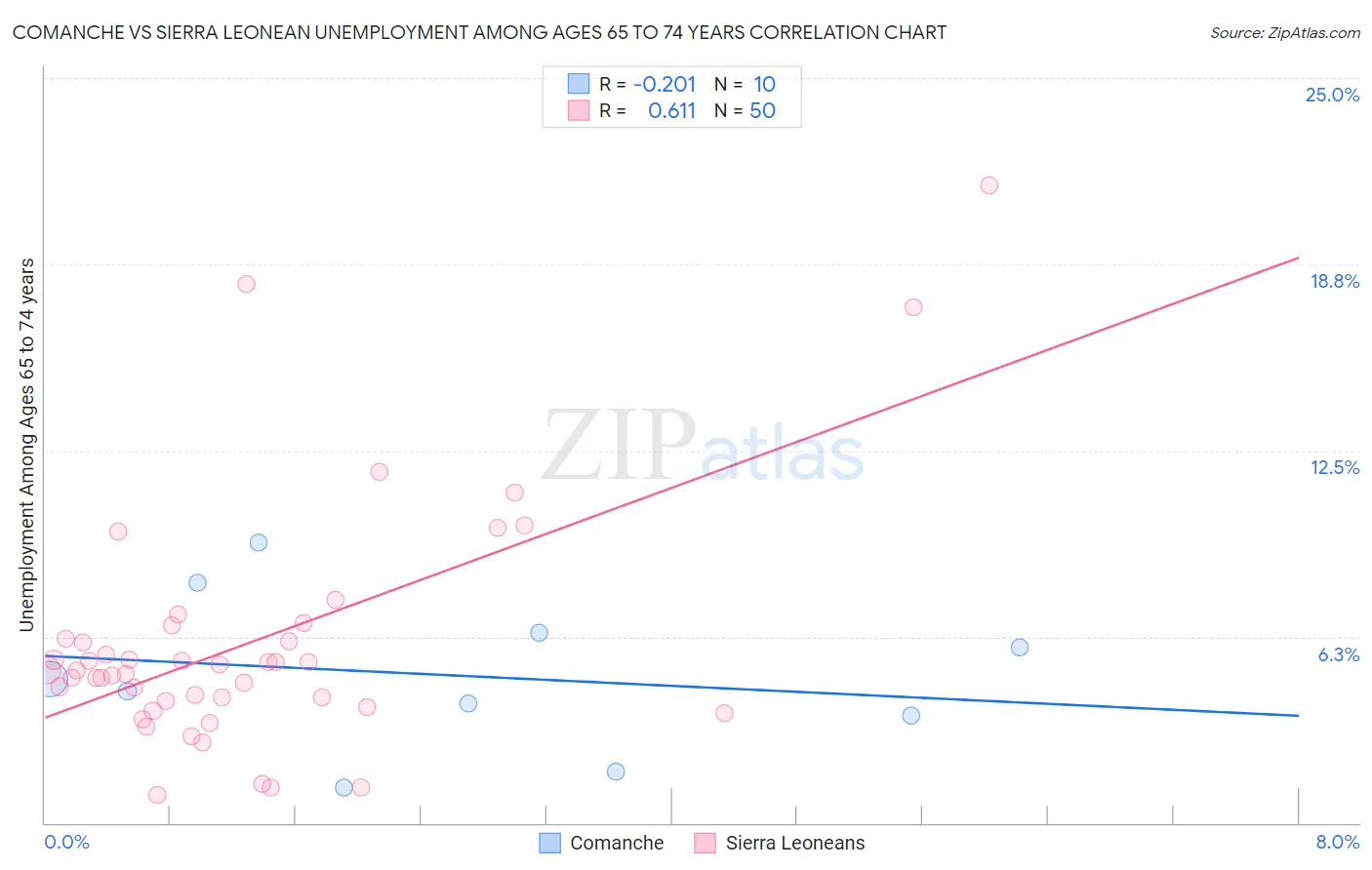 Comanche vs Sierra Leonean Unemployment Among Ages 65 to 74 years