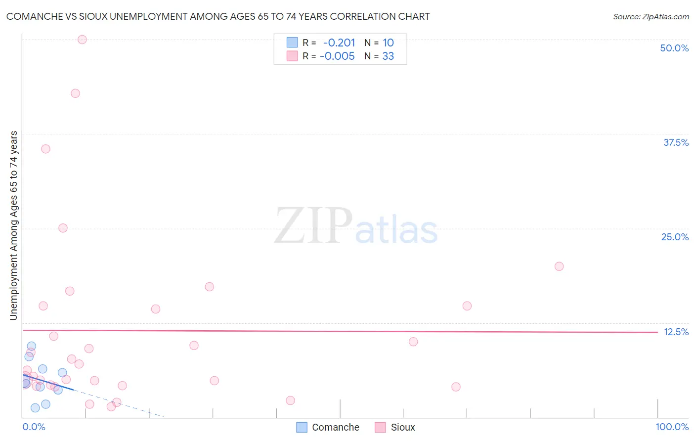 Comanche vs Sioux Unemployment Among Ages 65 to 74 years