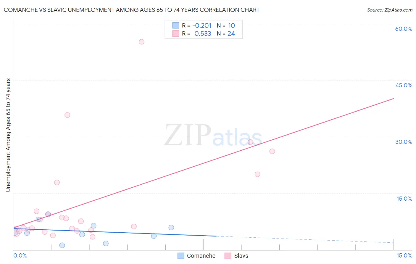 Comanche vs Slavic Unemployment Among Ages 65 to 74 years
