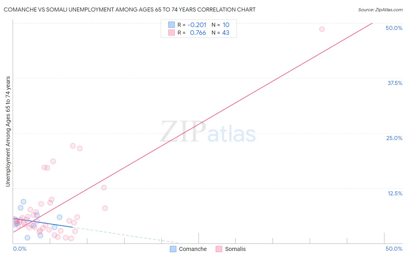 Comanche vs Somali Unemployment Among Ages 65 to 74 years