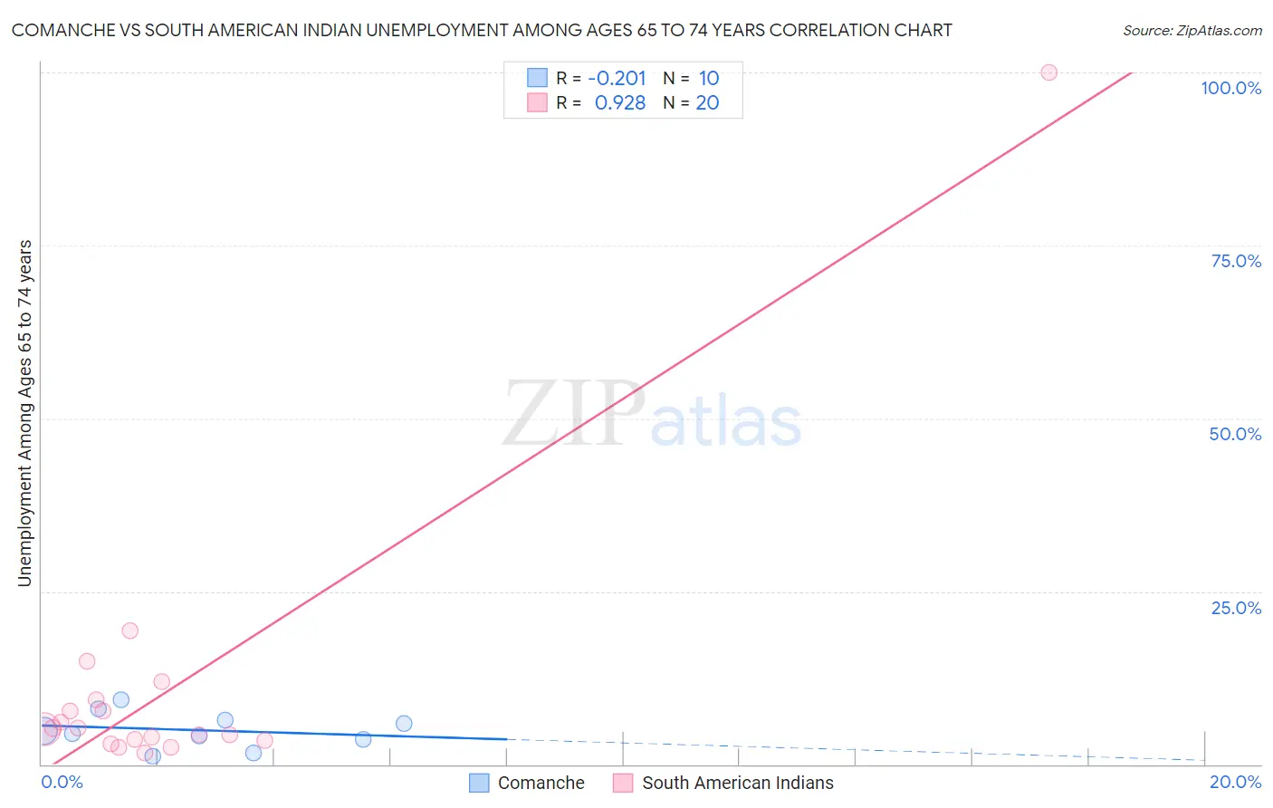 Comanche vs South American Indian Unemployment Among Ages 65 to 74 years