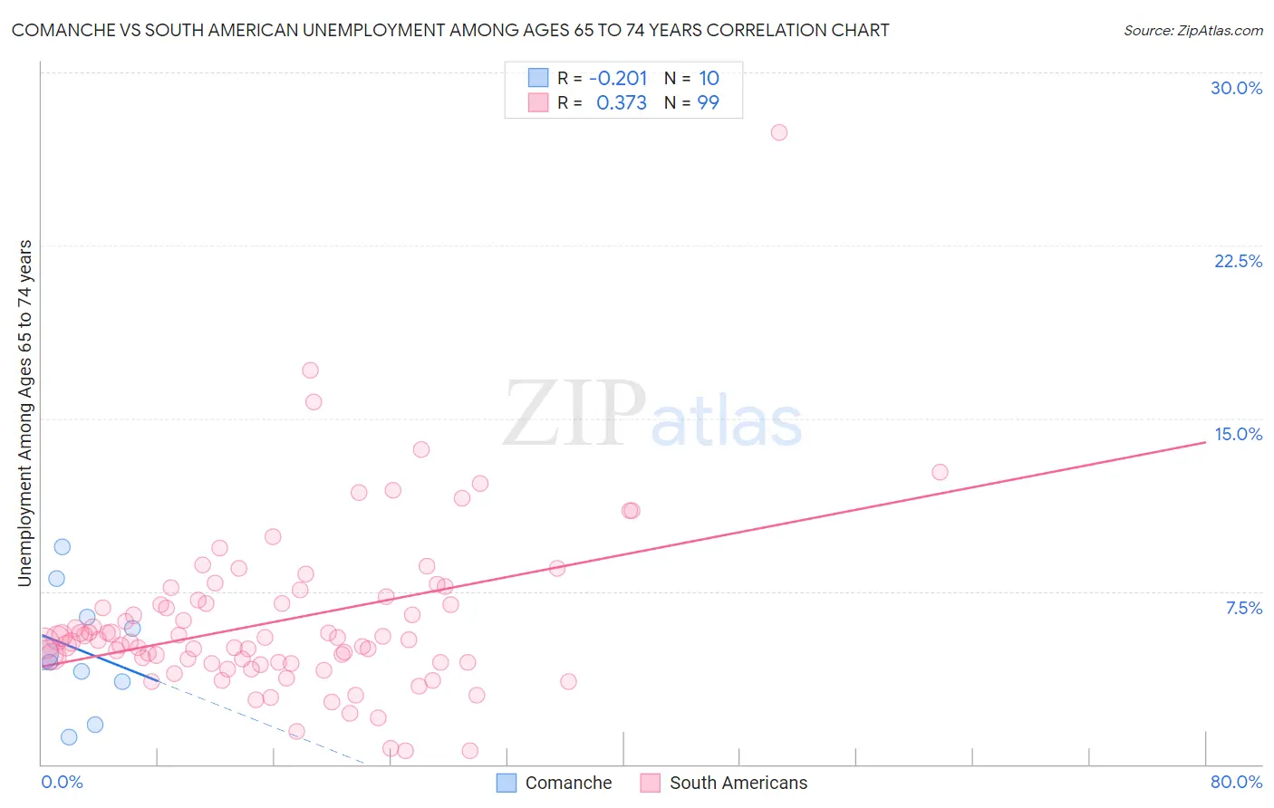 Comanche vs South American Unemployment Among Ages 65 to 74 years