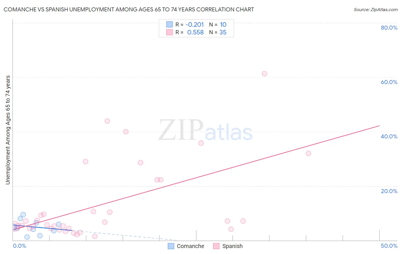 Comanche vs Spanish Unemployment Among Ages 65 to 74 years