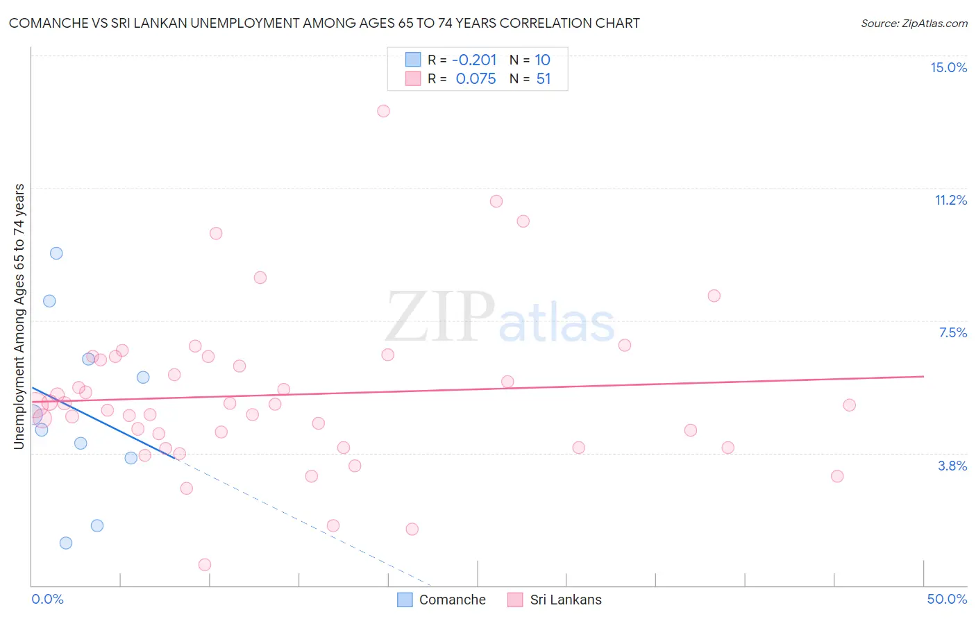 Comanche vs Sri Lankan Unemployment Among Ages 65 to 74 years