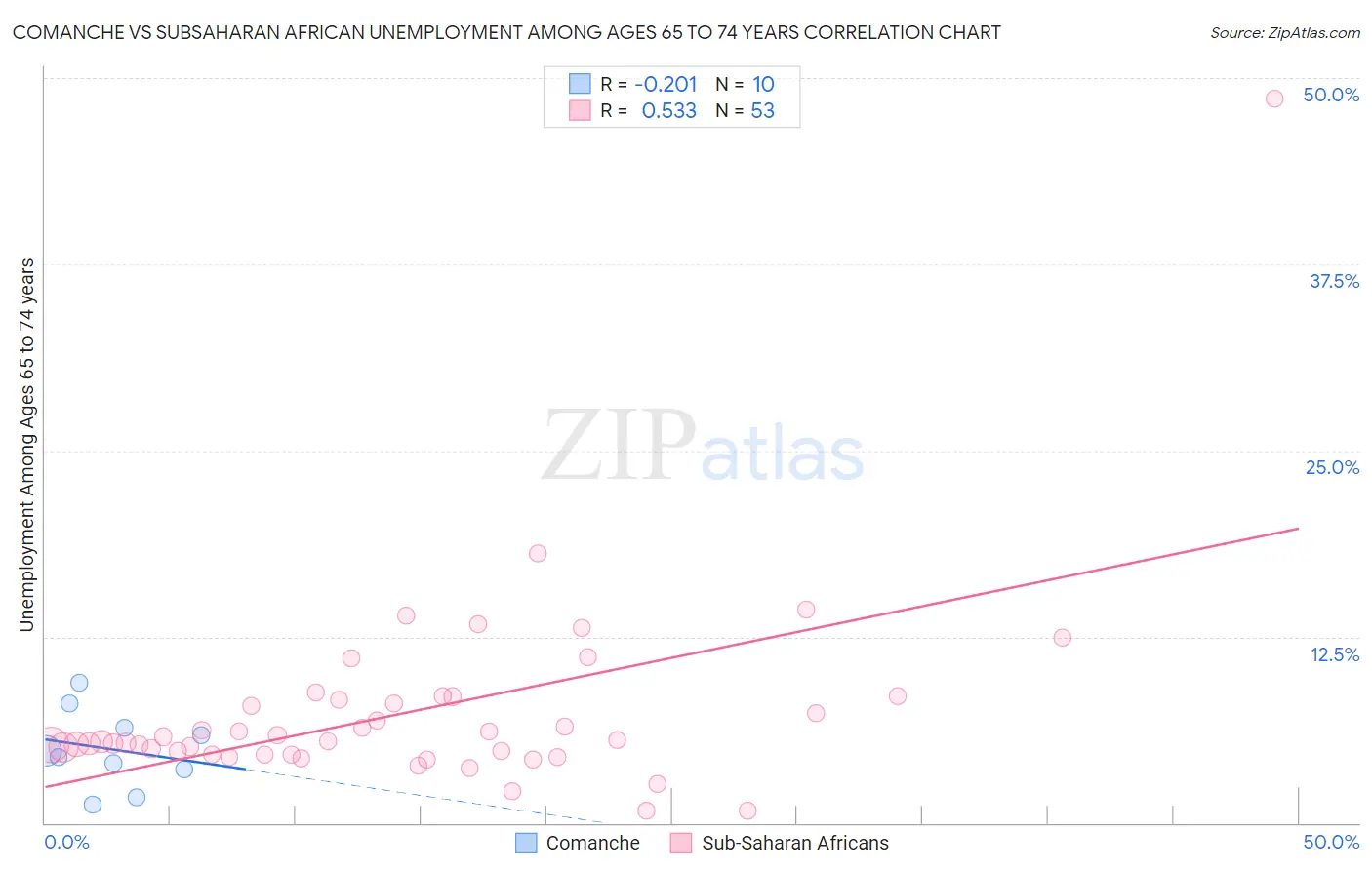 Comanche vs Subsaharan African Unemployment Among Ages 65 to 74 years