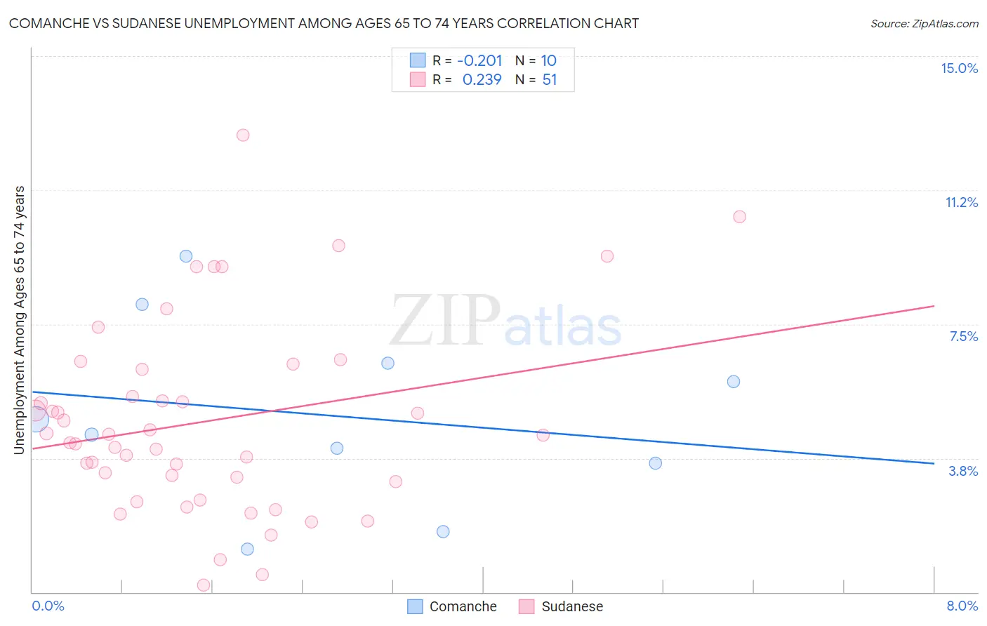 Comanche vs Sudanese Unemployment Among Ages 65 to 74 years