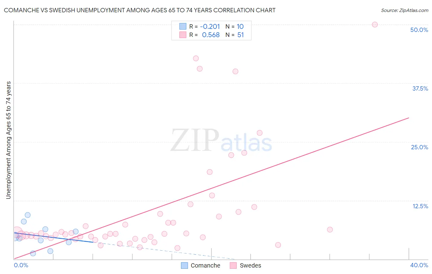 Comanche vs Swedish Unemployment Among Ages 65 to 74 years